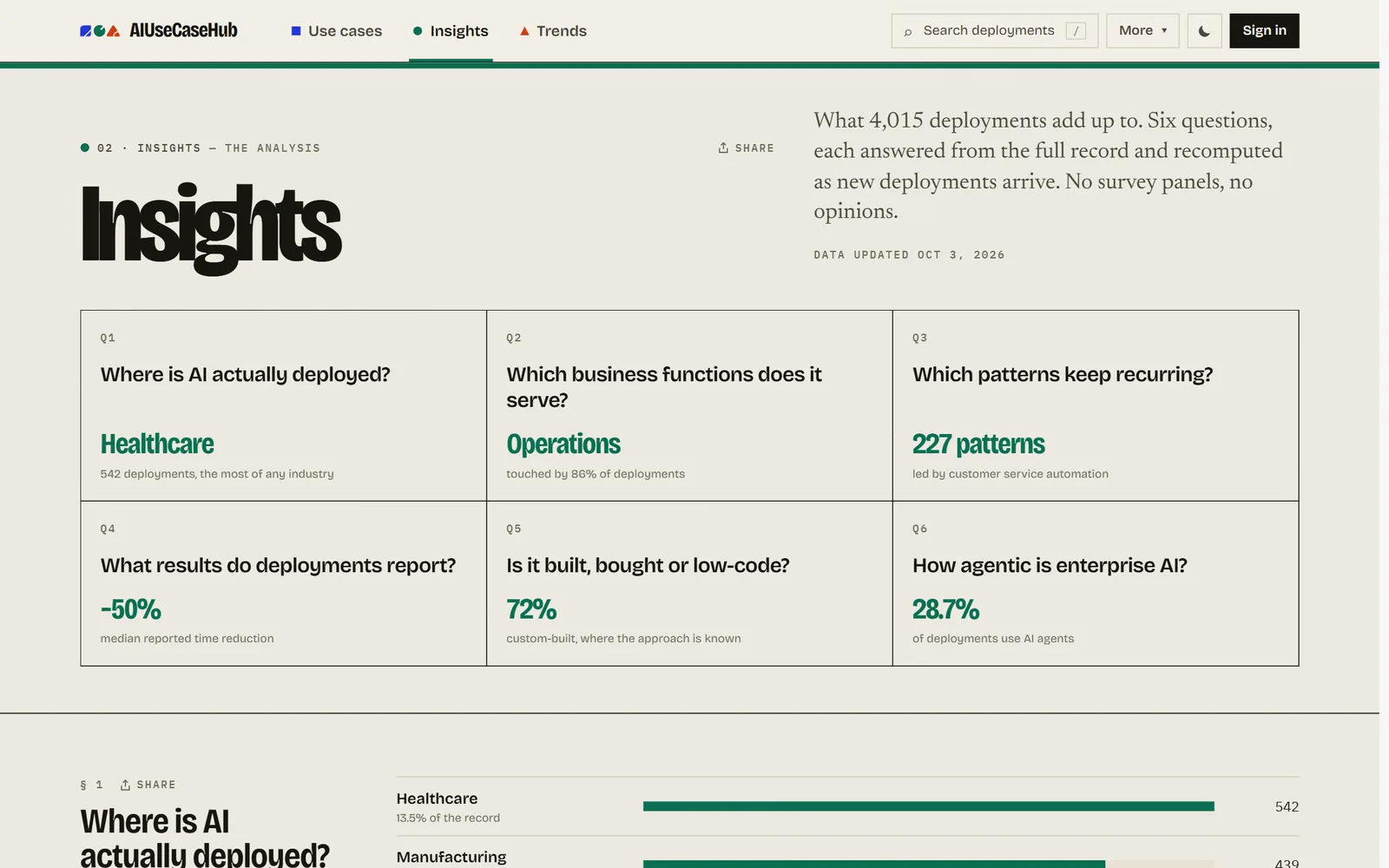AIUseCaseHub insights overview with six questions