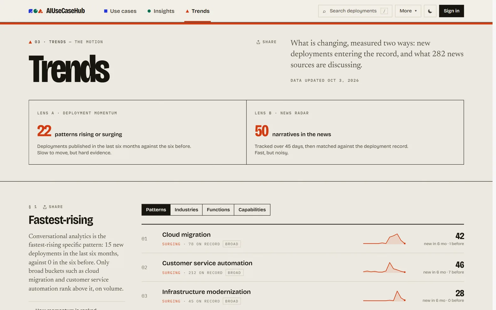 AIUseCaseHub trends page with rising patterns