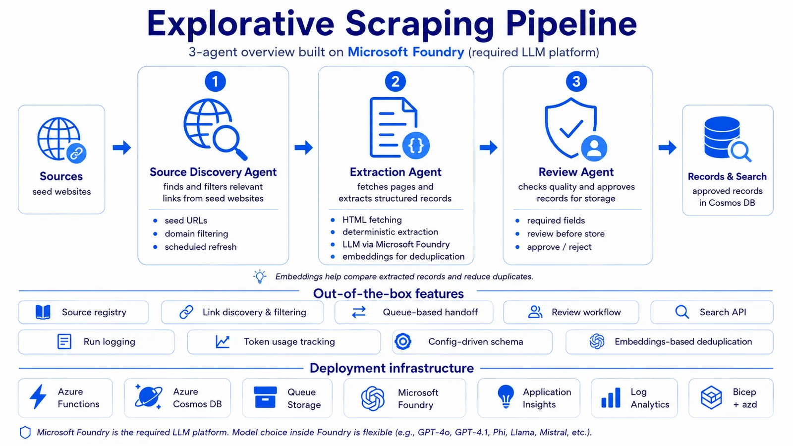 AI web scraping pipeline overview
