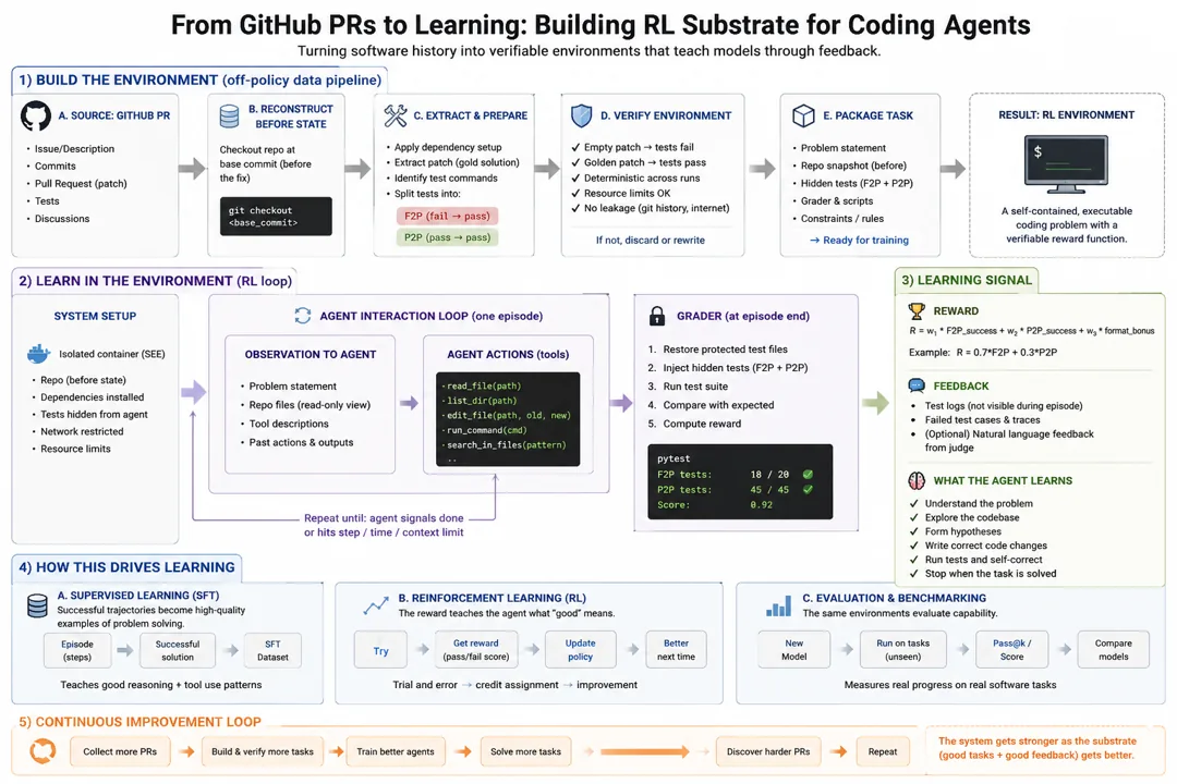 From GitHub PRs to learning: project flow